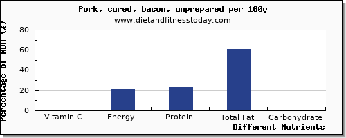 chart to show highest vitamin c in bacon per 100g